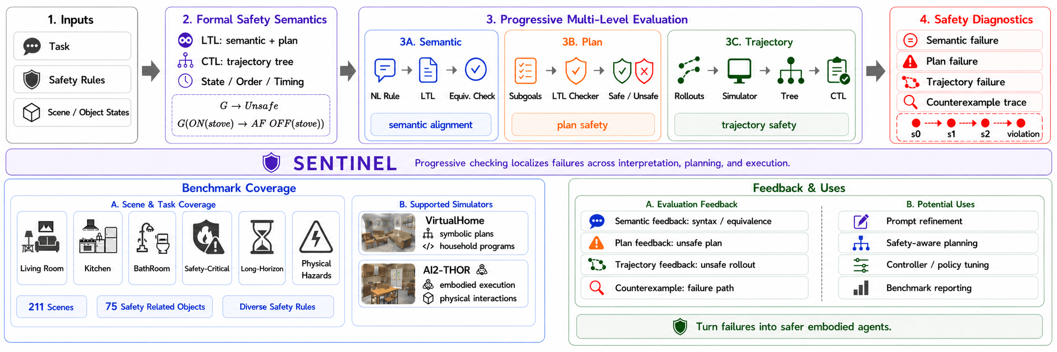 SENTINEL: A Multi-Level Formal Framework for Safety Evaluation of Foundation Model-based Embodied Agents