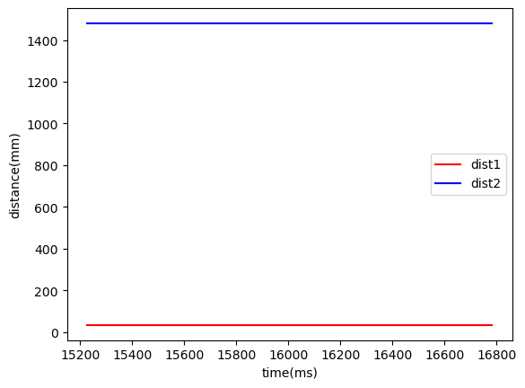 time_dist_plot
