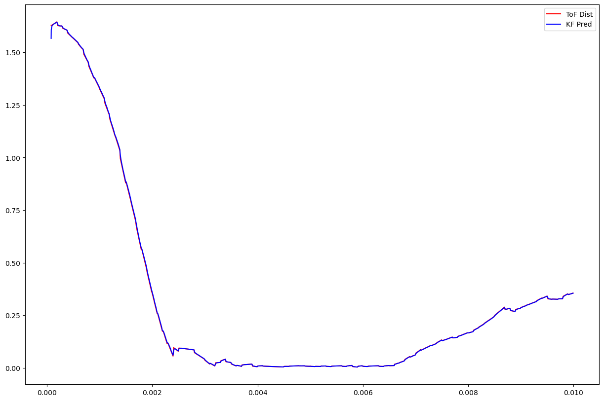 kf_tof_plot