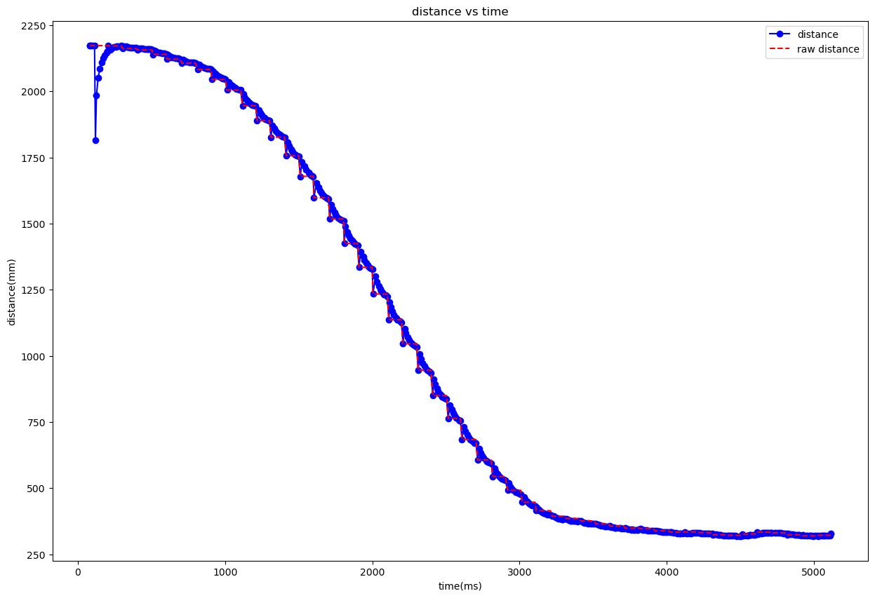 sigma_005_01_02distance_time