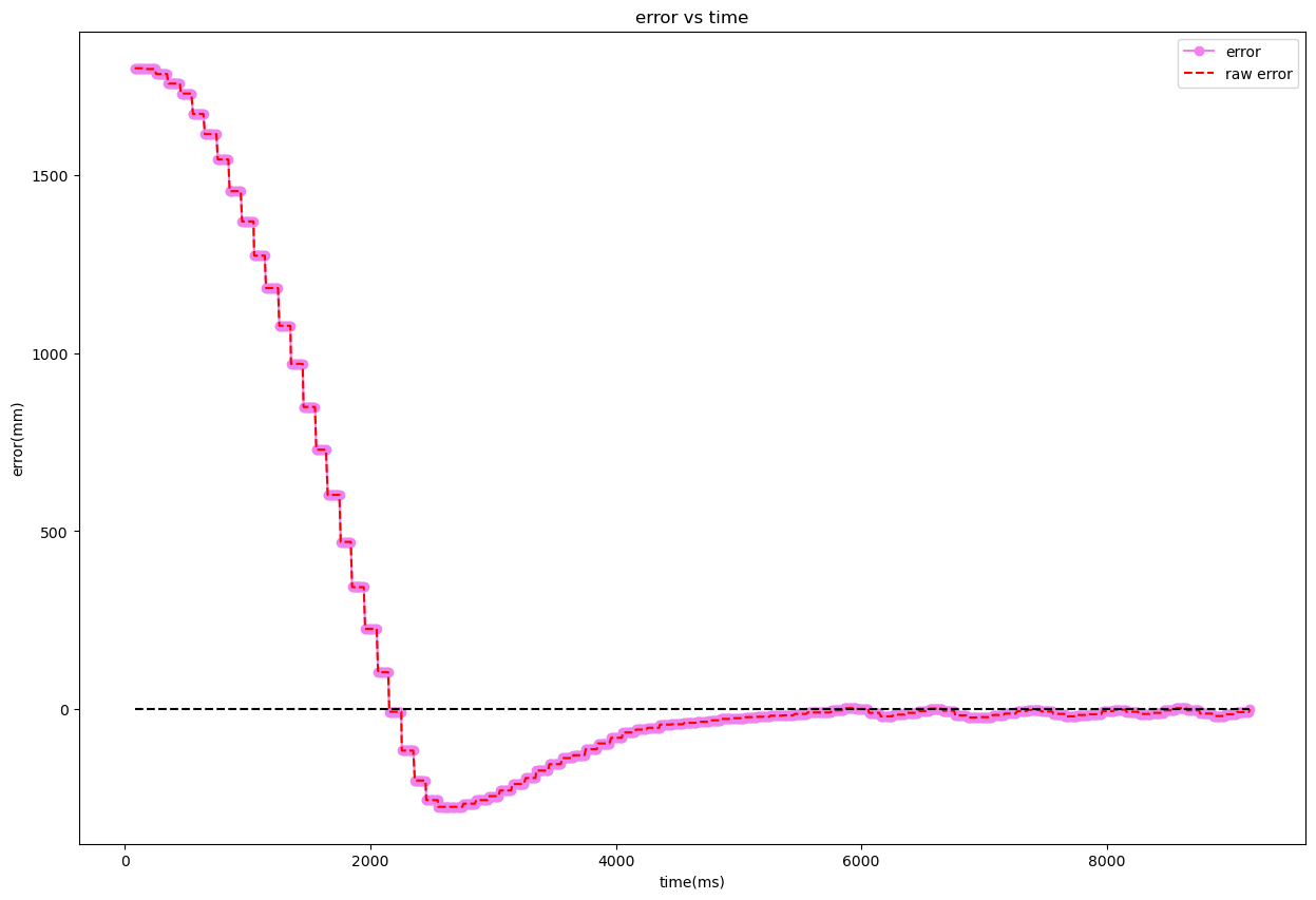 sigma_2_1_002_error_time