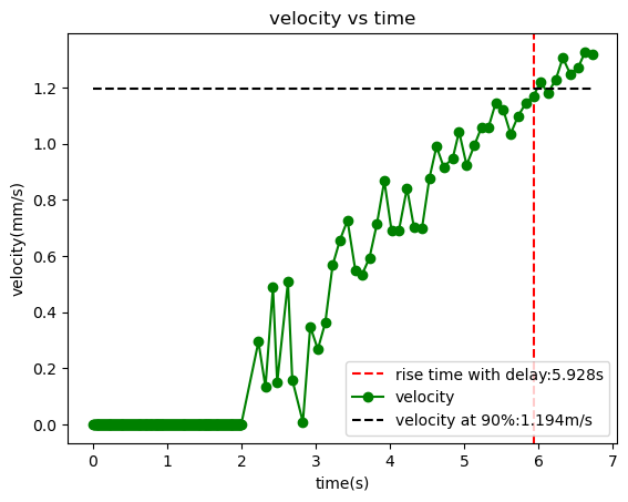 velocity_time
