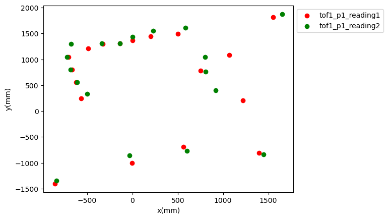p1_dist_reading_2d