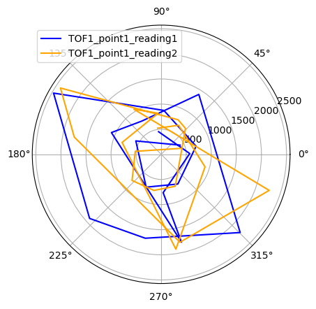 p1_dist_reading_polar