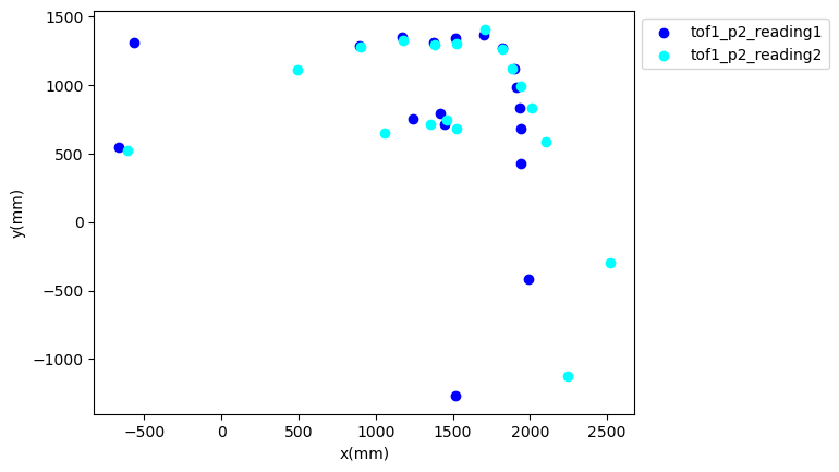 p2_dist_reading_2d