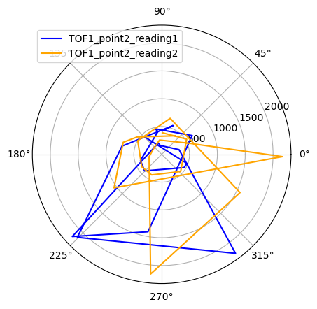 p2_dist_reading_polar