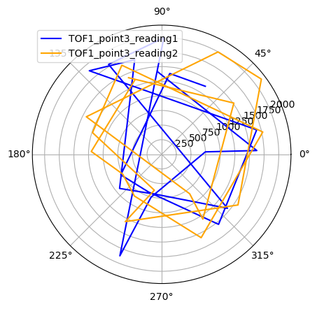 p3_dist_reading_polar