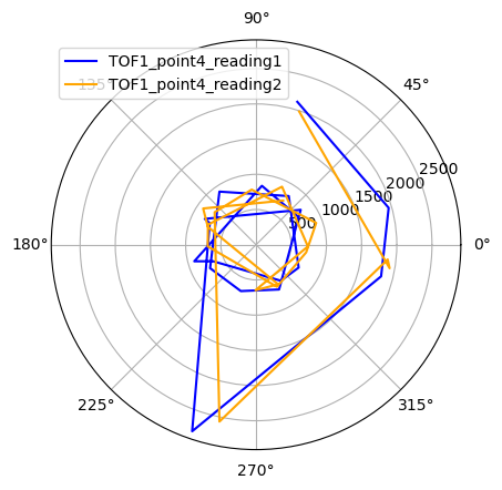 p4_dist_reading_polar