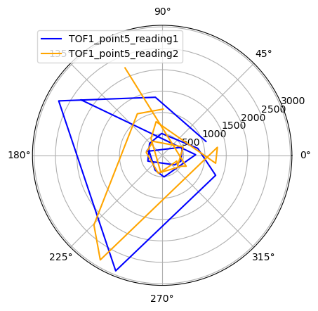 p5_dist_reading_polar