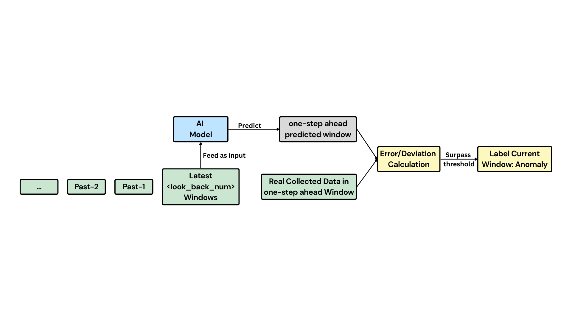 Anomaly_detection_workflow
