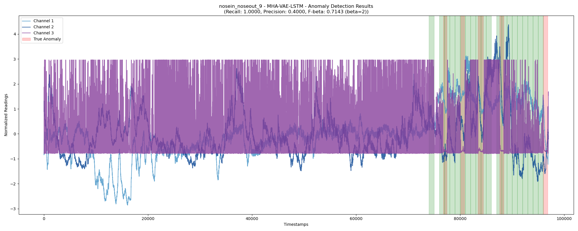 mha_vae_lstm_win_len1000_look_back1_anomaly_detection_comparison_thre80