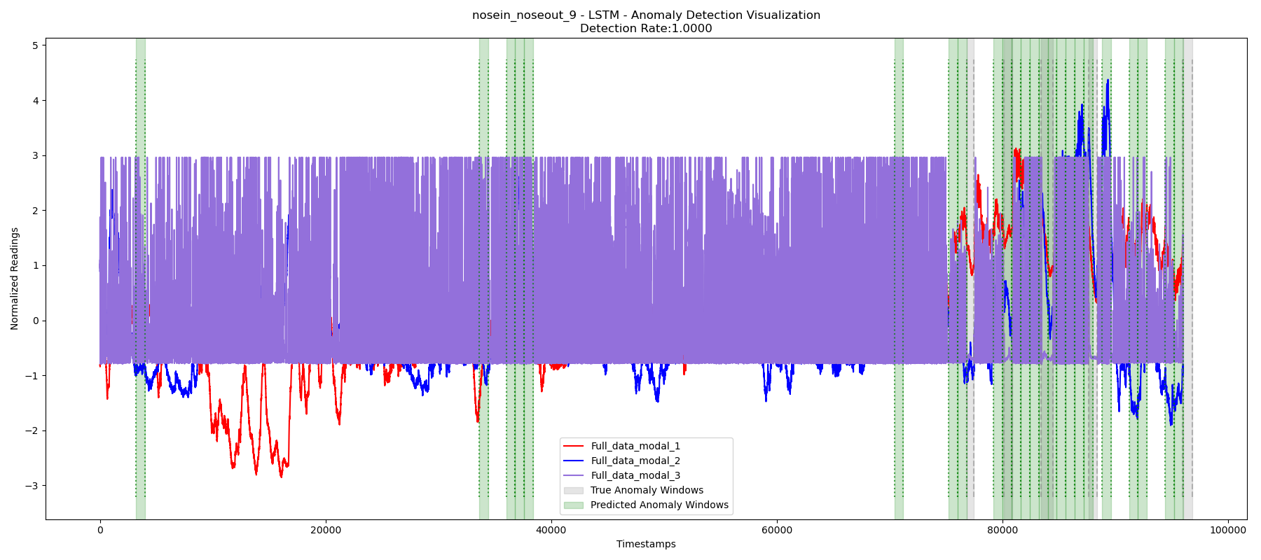 pure_lstm_anomaly_detection_comparison_thre80-noseinout9-winlen800-lookback1