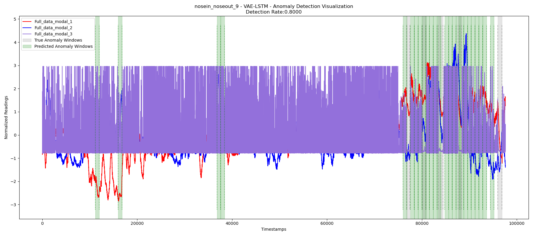 vae-lstm_anomaly_detection_comparison_thre80-noseinout9-winlen800-lookback1